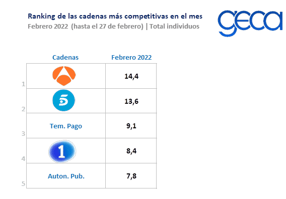 Top 5 de Audiencias