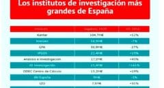 El 'Top 10' de los institutos de investigación de mercado y estudios de opinión en España registran un crecimiento a doble digito en plena pandemia