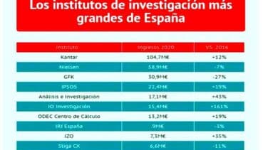 El 'Top 10' de los institutos de investigación de mercado y estudios de opinión en España registran un crecimiento a doble digito en plena pandemia