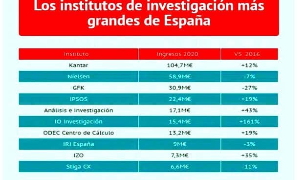 El 'Top 10' de los institutos de investigación de mercado y estudios de opinión en España registran un crecimiento a doble digito en plena pandemia