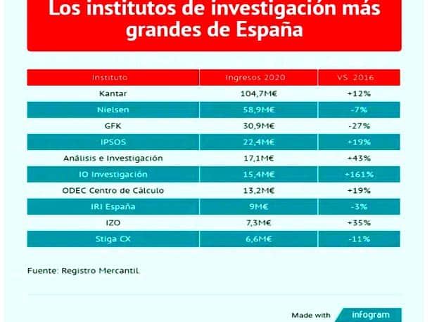 El 'Top 10' de los institutos de investigación de mercado y estudios de opinión en España registran un crecimiento a doble digito en plena pandemia