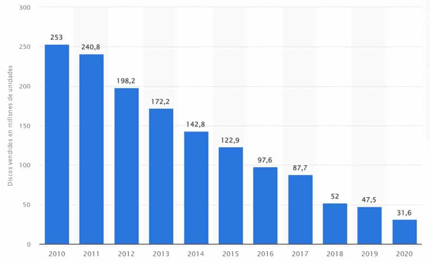 Evolución anual del número total de discos en formato físico vendidos en Estados Unidos de 2010 a 2020