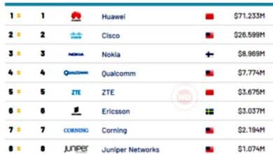 Huawei ocupa el primer lugar en el ‘Top 10’ Global Telecom Infrastructure Brands