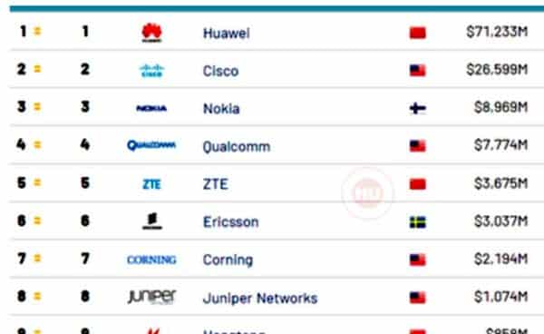 Huawei encabeza el ranking de las mejores empresas de telecomunicaciones