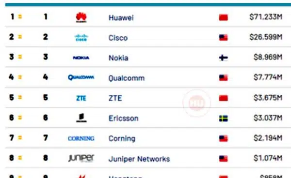 Huawei ocupa el primer lugar en el ‘Top 10’ Global Telecom Infrastructure Brands