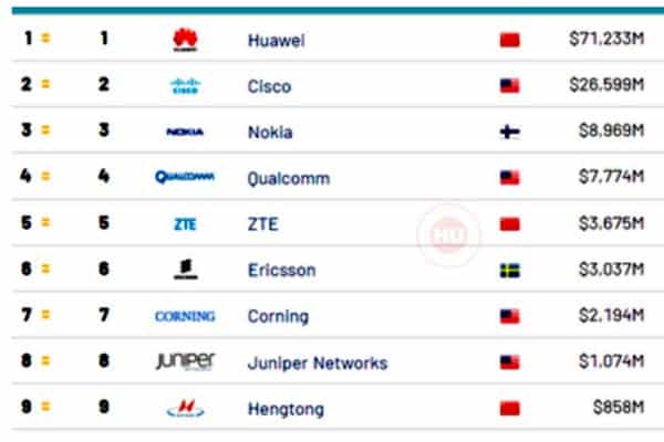 Huawei encabeza el ranking de las mejores empresas de telecomunicaciones