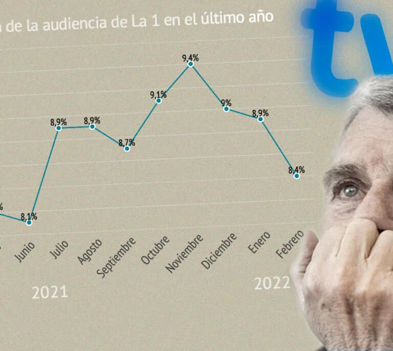 Pérez Tornero no da con la tecla: TVE tiene menos audiencia que cuando llegó hace un año