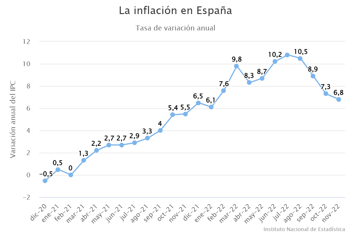 La inflación en España