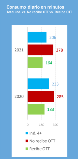 Consumo diario en minutos