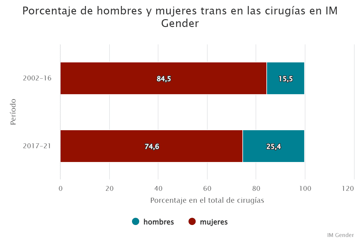 Porcentaje de hombres y mujeres trans en las cirugías en IM Gender