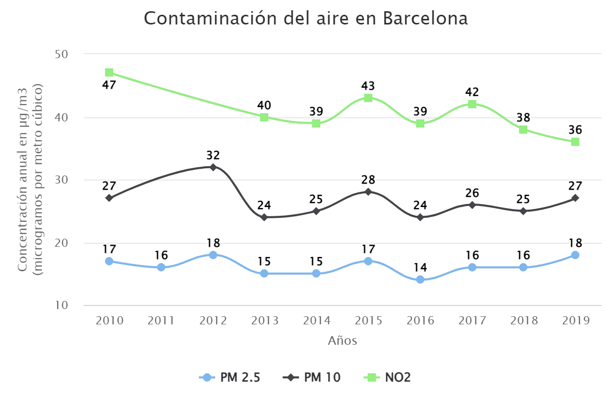 Contaminación del aire en Barcelona
