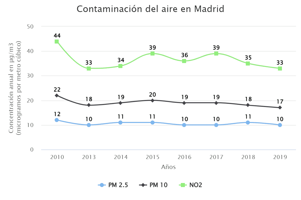Contaminación del aire en Madrid