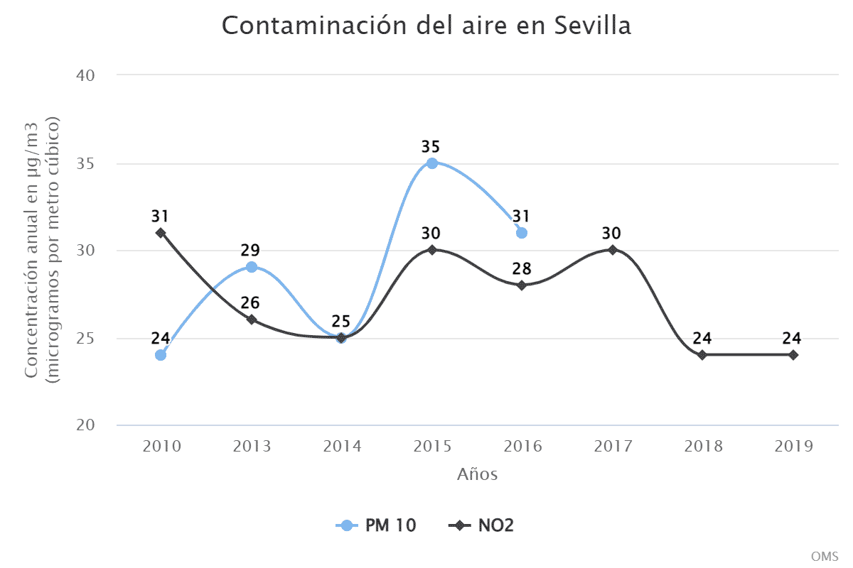 Contaminación del aire en Sevilla