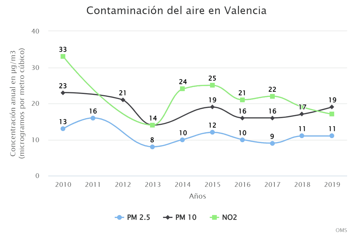 Contaminación del aire en Valencia
