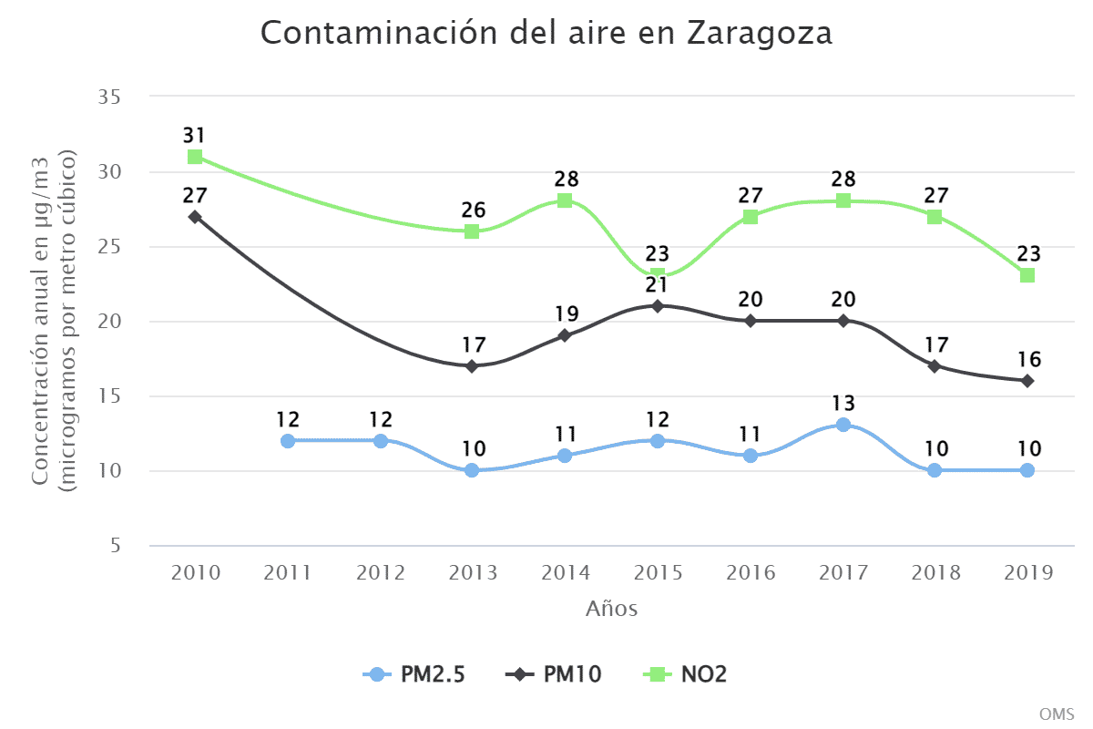 Contaminación del aire en Zaragoza