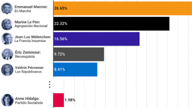 Elecciones francesas: Le Pen, a sólo 4 puntos de Macron con el Partido Socialista 10º en las encuestas