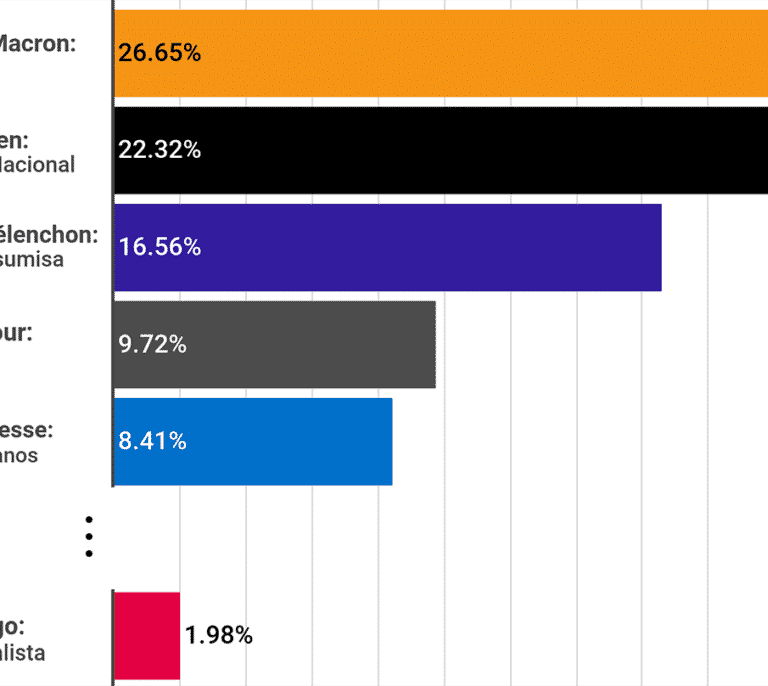 Elecciones francesas: Le Pen, a sólo 4 puntos de Macron con el Partido Socialista 10º en las encuestas