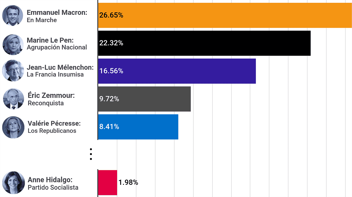 Elecciones francesas: Le Pen, a sólo 4 puntos de Macron con el Partido Socialista 10º en las encuestas