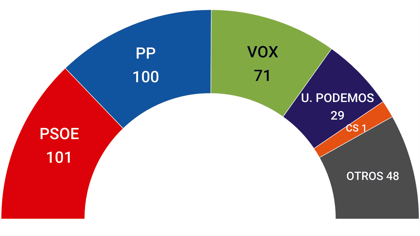 Media de los sondeos publicados entre el 3 y el 11 de abril: Sociométrica, Electomanía, Data10, Target Point, 40dB, GESOP, Hamalgama Métrica, GAD3, Metroscopia y SigmaDos.