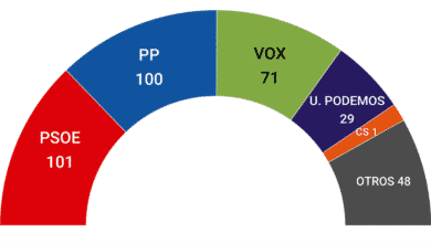 Feijóo sienta bien al PP: empata con Sánchez y aumenta la distancia con Vox