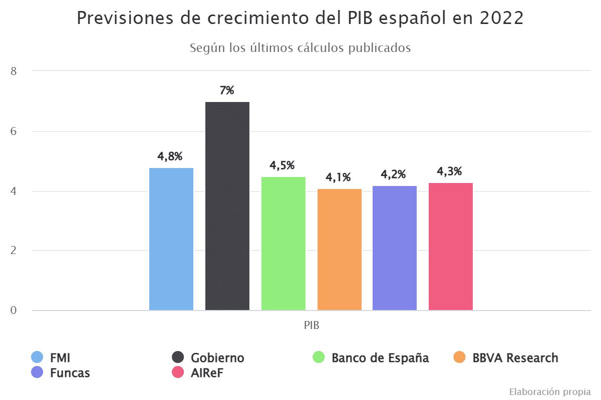 Previsiones de crecimiento del PIB español en 2022