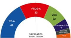 Media de encuestas en Andalucía:  el PP supera a toda la izquierda junta