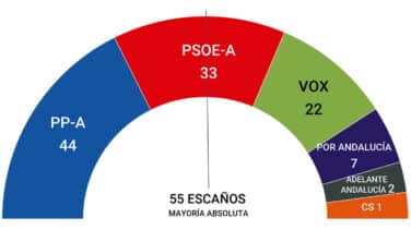 Media de encuestas en Andalucía:  el PP supera a toda la izquierda junta
