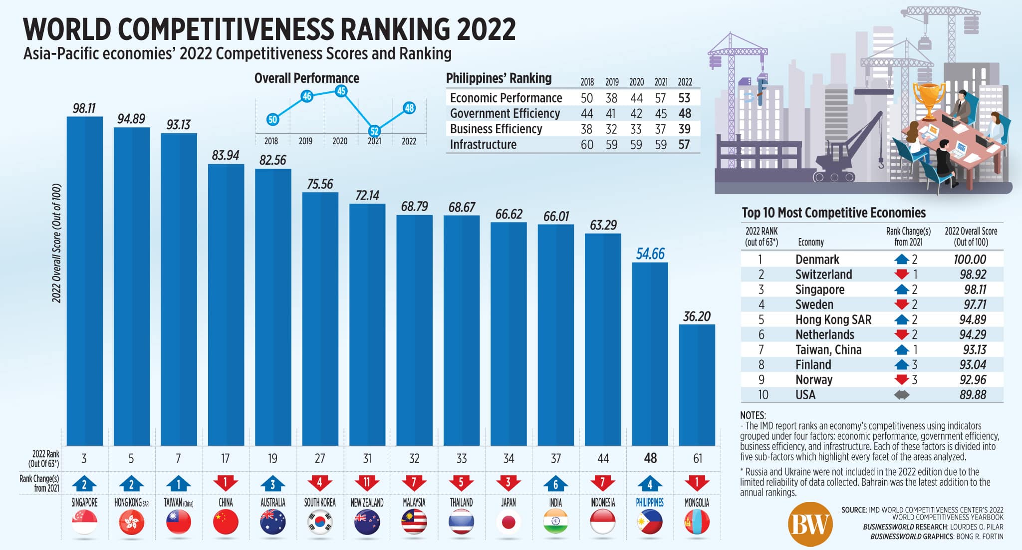 L’Arabia Saudita è al 24° posto nel World Competitiveness Book 2022