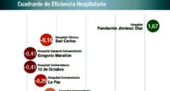 La Fundación Jiménez Díaz, hospital de referencia madrileño de mayor eficiencia