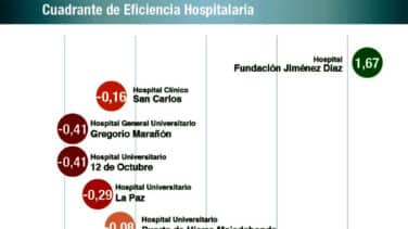 La Fundación Jiménez Díaz, hospital de referencia madrileño de mayor eficiencia
