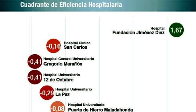 La eficiencia en la gestión de la Fundación Jiménez Díaz evidencia un ahorro medio del 28% frente al resto de hospitales de referencia de Madrid