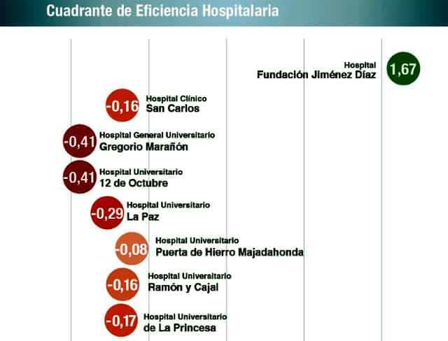 La Fundación Jiménez Díaz, hospital de referencia madrileño de mayor eficiencia