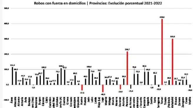 Los robos con fuerza en los hogares españoles aumentan un 27% en lo que va de año