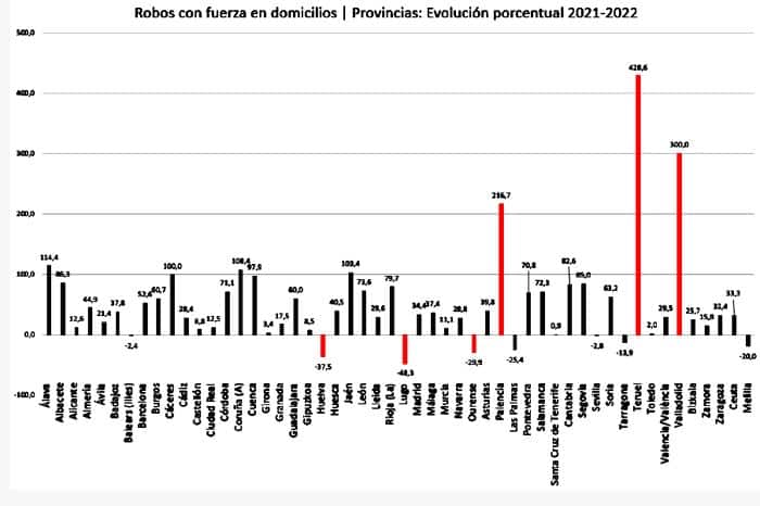 Los robos con fuerza en los hogares españoles aumentan un 27% en lo que va de año