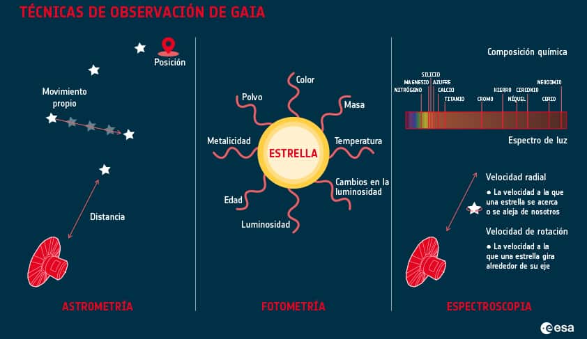 Infografía con las técnicas de observación de Gaia.