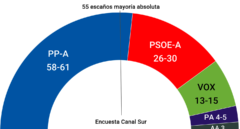 Elecciones Andalucía: El PP arrasa con mayoría absoluta y la izquierda se hunde