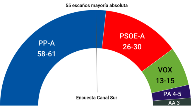 Encuestas de Canal Sur de las elecciones en Andalucía Junio 2022
