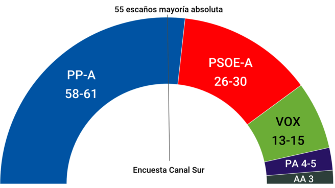 Encuestas de Canal Sur de las elecciones en Andalucía Junio 2022 Encuestas de Canal Sur de las elecciones en Andalucía Junio 2022