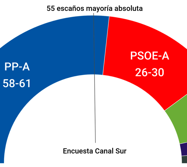 Elecciones Andalucía: El PP arrasa con mayoría absoluta y la izquierda se hunde