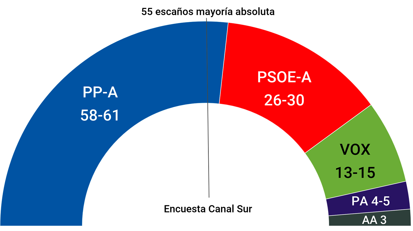 Encuestas de Canal Sur de las elecciones en Andalucía Junio 2022