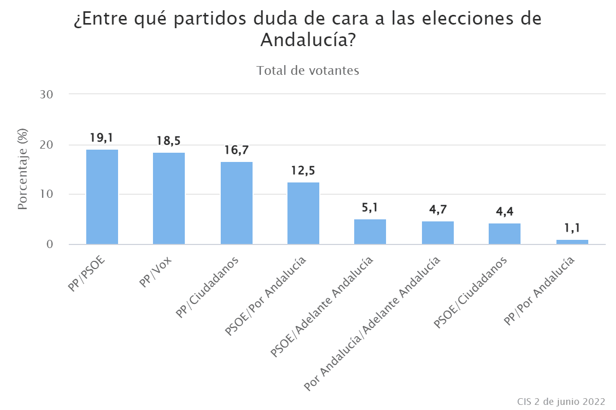 ¿Entre qué partidos duda de cara a las elecciones de Andalucía?