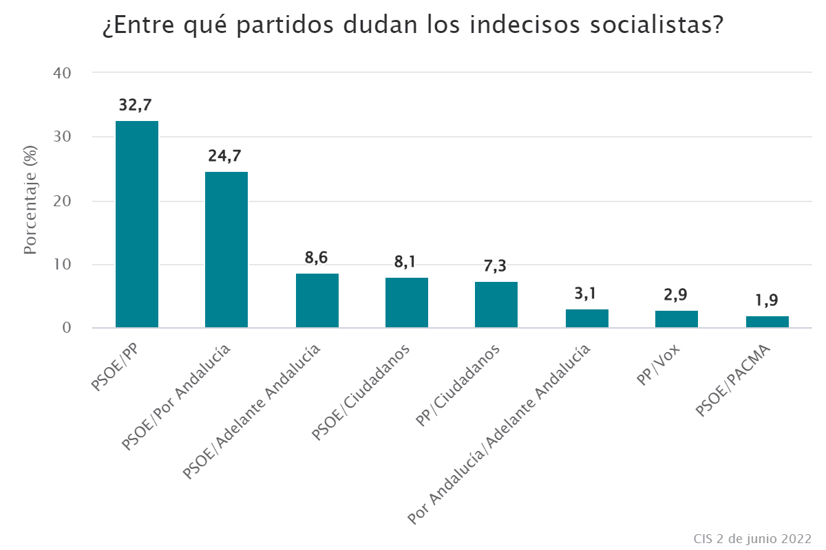 ¿Entre qué partidos dudan los indecisos socialistas?