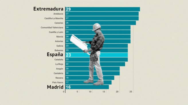Imagen de un gráfico del porcentaje de economía sumergida en España en porcentaje de PIB con un empleado de la construcción