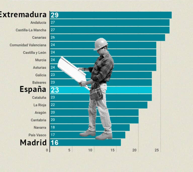 La brecha de la economía sumergida en España: en Extremadura y Andalucía es el doble que en Madrid
