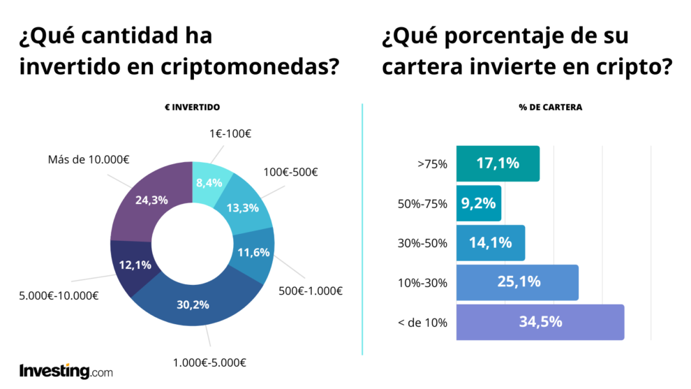 ¿Qué cantidad ha invertido en criptomonedas? ¿Qué porcentaje de su cartera invierte en criptomonedas?