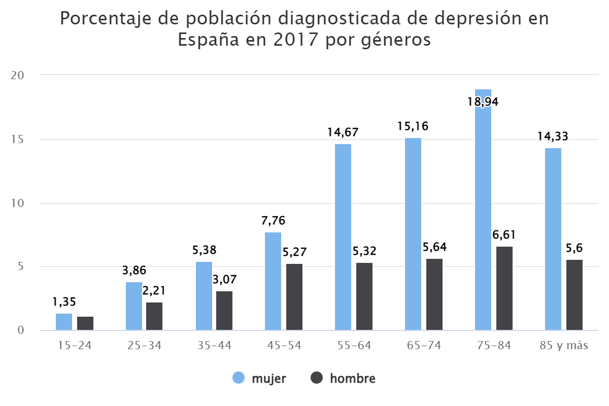 Porcentaje de población diagnosticada de depresión en España en 2017 por géneros