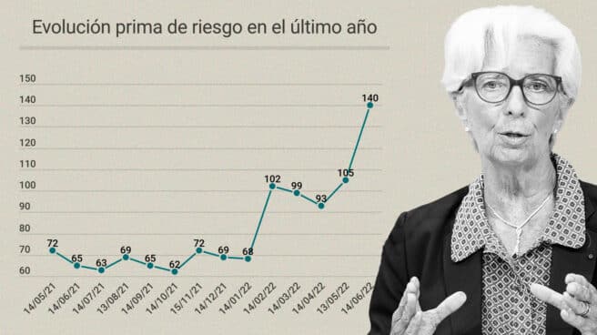 Gráfico de prima de riesgo con Christine Lagarde