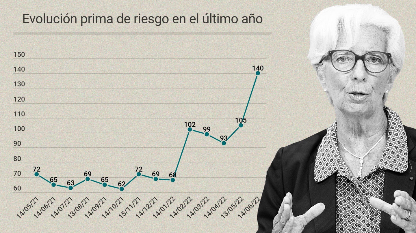 Gráfico de prima de riesgo con Christine Lagarde