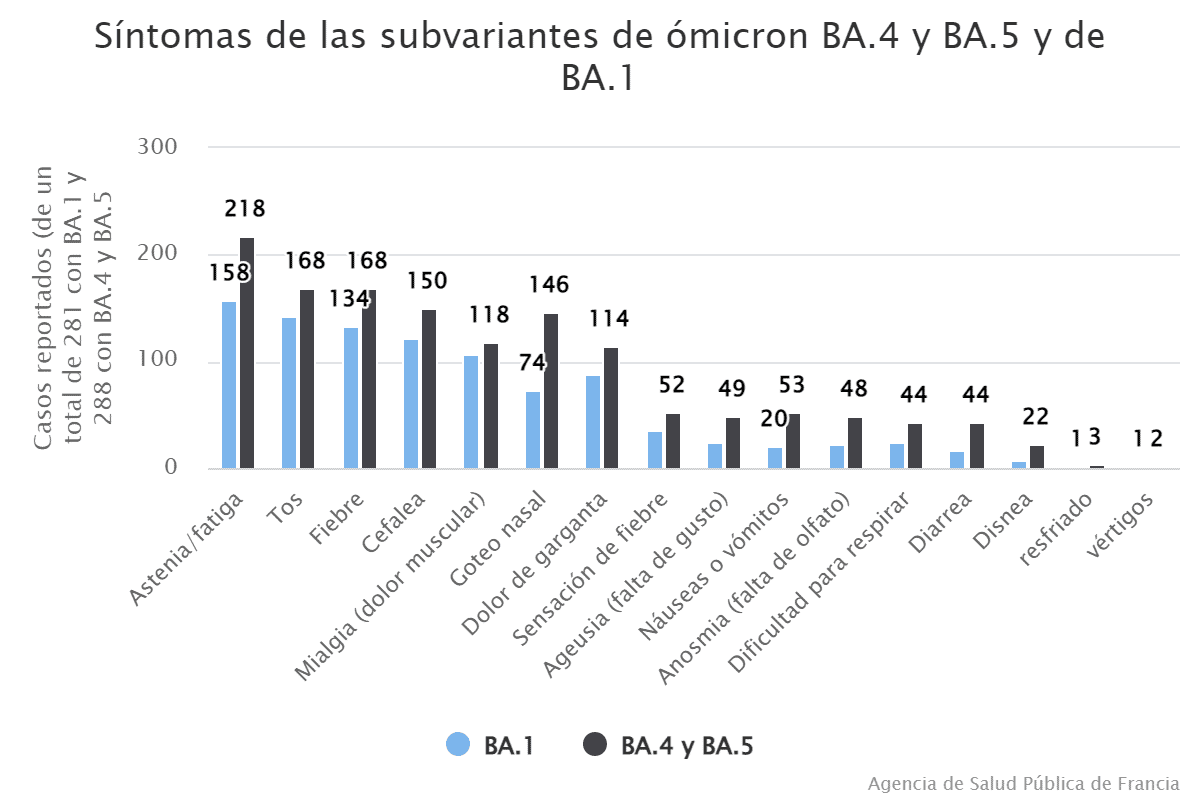Síntomas de las subvariantes de ómicron BA.4 y BA.5 y de BA.1