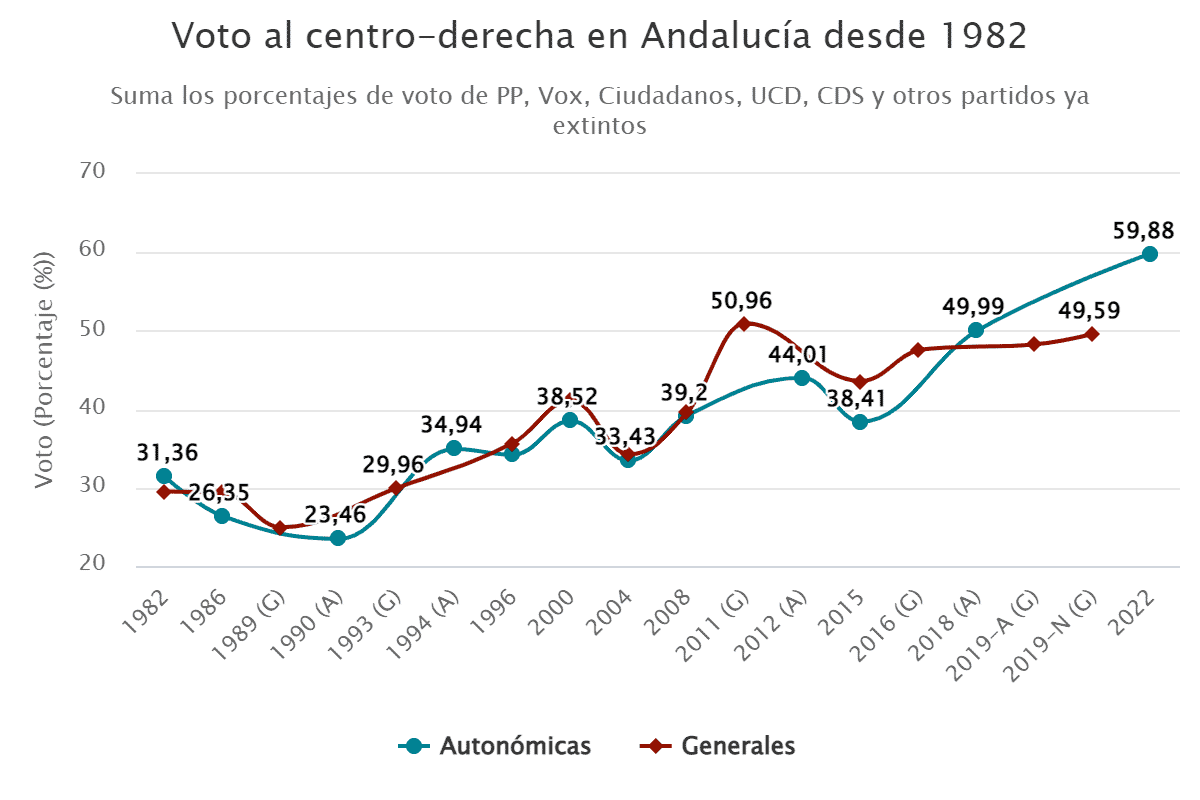 Voto al centro-derecha en Andalucía desde 1982